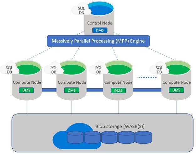 Build modern data landscape using Azure Synapse Analytics