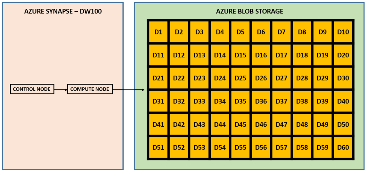 data-distribution-in-azure-synapse