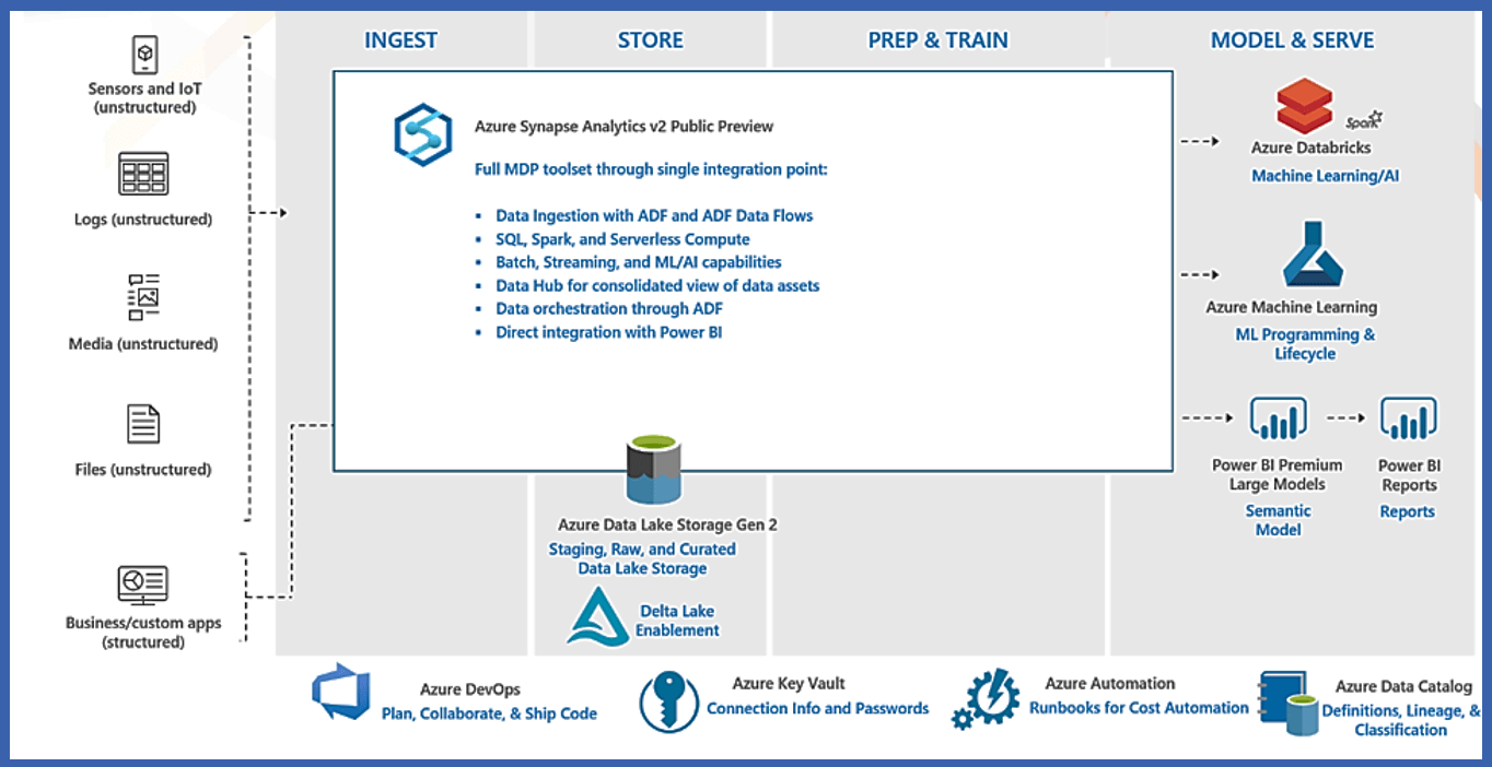 Build Modern Data Landscape Using Azure Synapse Analytics